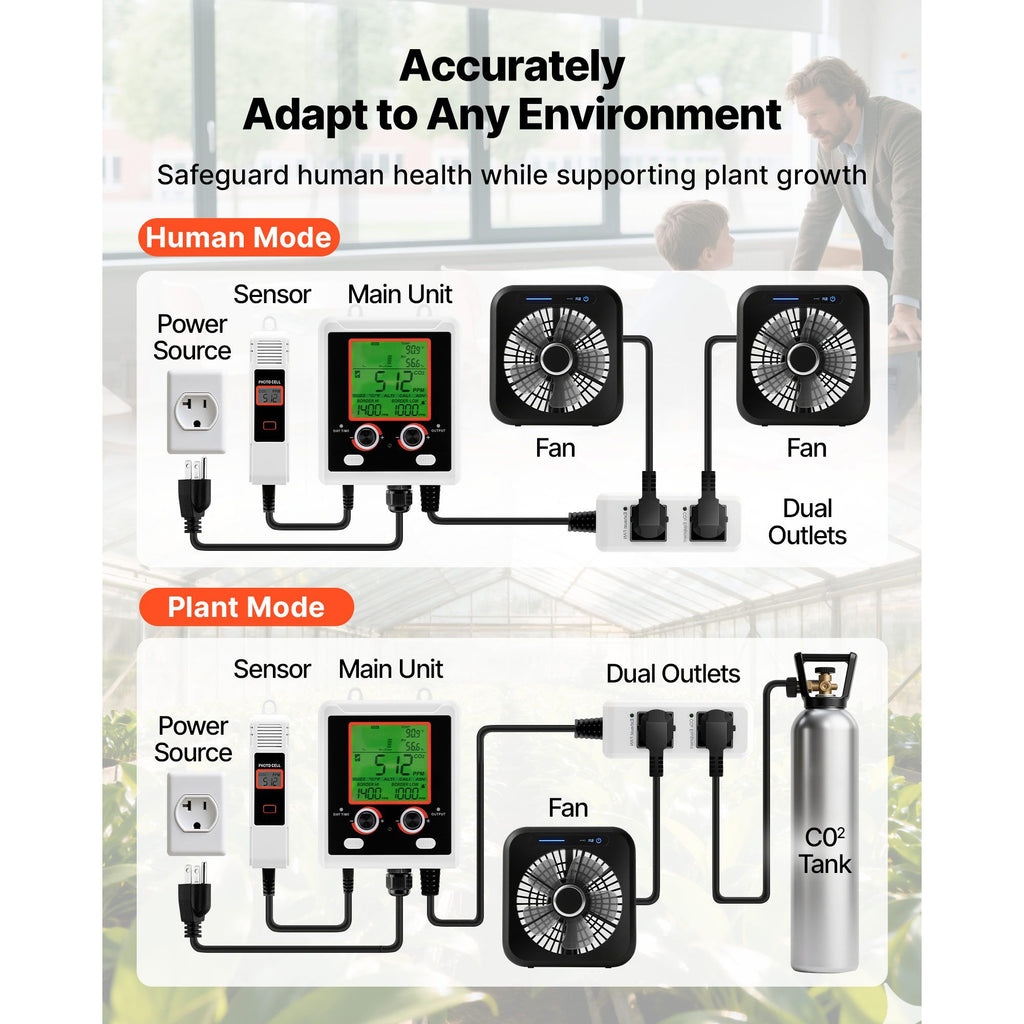 Carbon Dioxide Monitoring Controller, Dual Outlets Carbon Dioxide Controller, CO2 Meter Monitor Day and Night Detection Feature, NDIR CO2 Sensor for Green House, Laboratories, Classrooms, Home