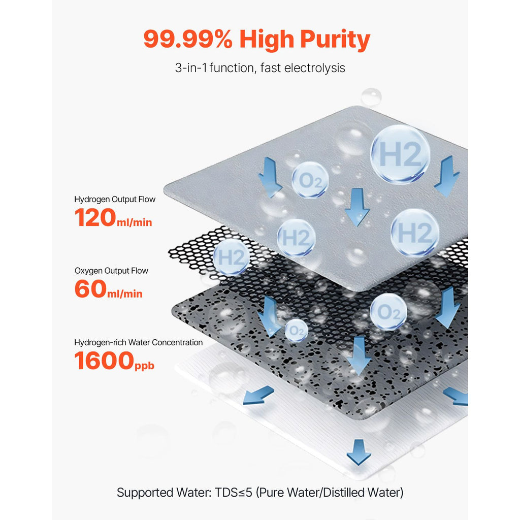 Hydrogen Inhalation Machine, 99.99% High Purity Hydrogen Inhaler, HO-Separated 180ml/min (120 H+60 O) Dual Port Hydrogen Oxygen Inhaler, Hydrogen-Rich Water Generator for Home Travel image 2